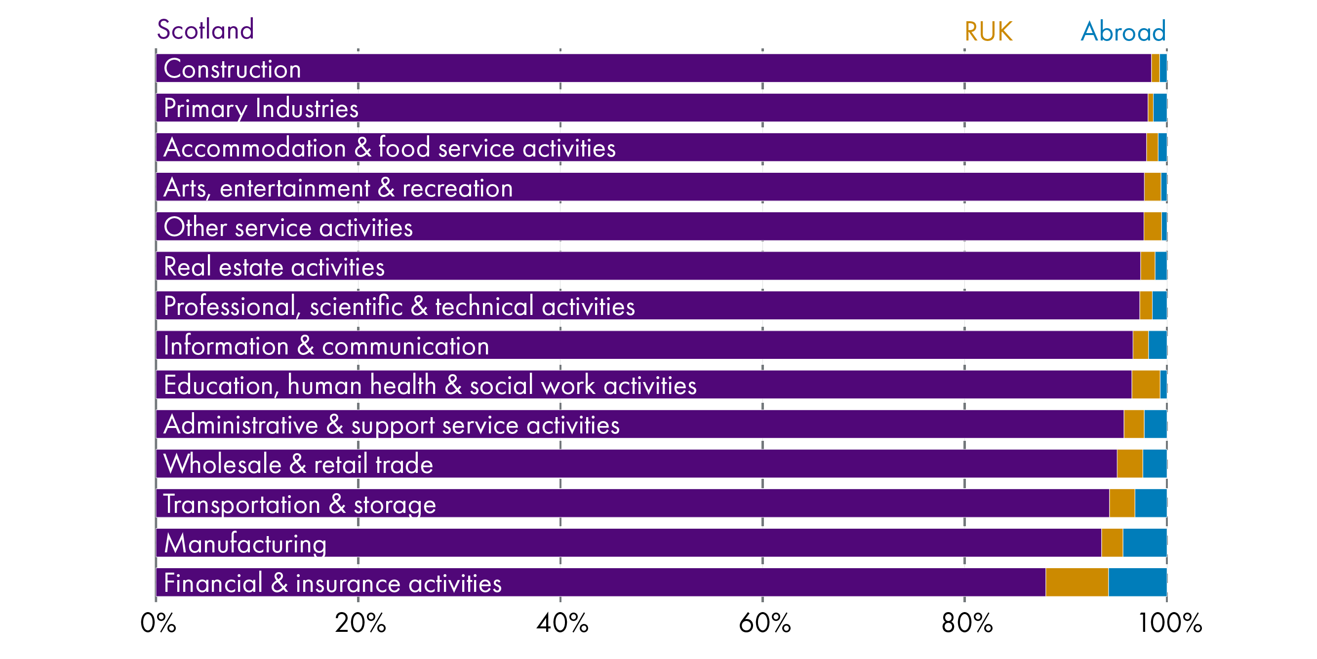 Proportion of registered enterprises by ownership status and by sector in 2020